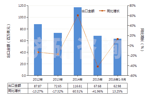 2012-2016年9月中國鍛軋鎢條、桿;型材及異型材,板、片、帶、箔(但簡單燒結(jié)而成條、桿的除外)(HS81019910)出口總額及增速統(tǒng)計(jì)